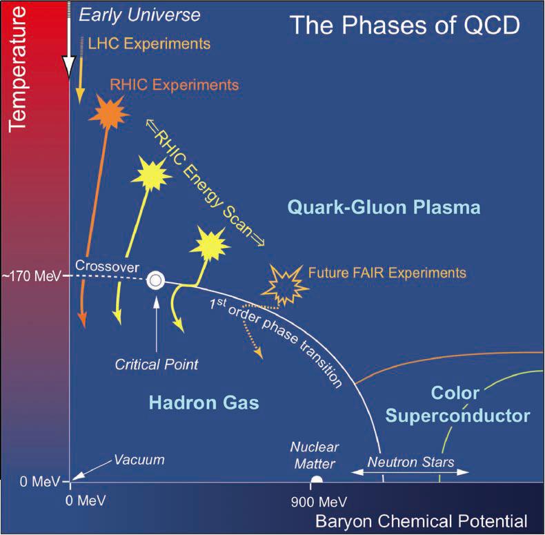 QCD Phase Diagram - Experimental ConservaCon in strong