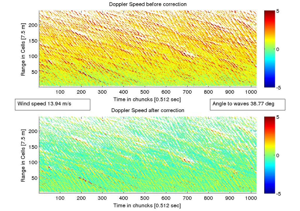 Empirical Doppler Velocity Corrections u Doppler (U 10,U x,u