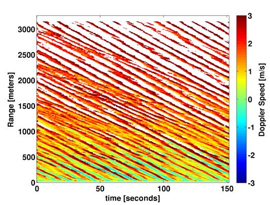 Additional Effects at Extremely Grazing Incidence u Doppler = u wind + u cur + u orb + u break + u graz + u rem Macro shadowing (resolved by the radar) Micro shadowing (smaller than the radar range