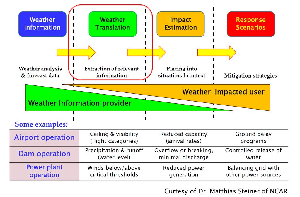 Determining Impact From Weather to