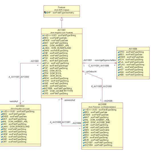 Model Driven Architecture based on AFIS -ALKIS -ATKIS Standard II ArcGIS Geodatabase UML Model ISO Harmonized UML Model Rose Script