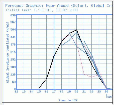 Performance Example of an AWST Forecast Parameter: Global Irradiance Hours-ahead forecast for a site in Colorado