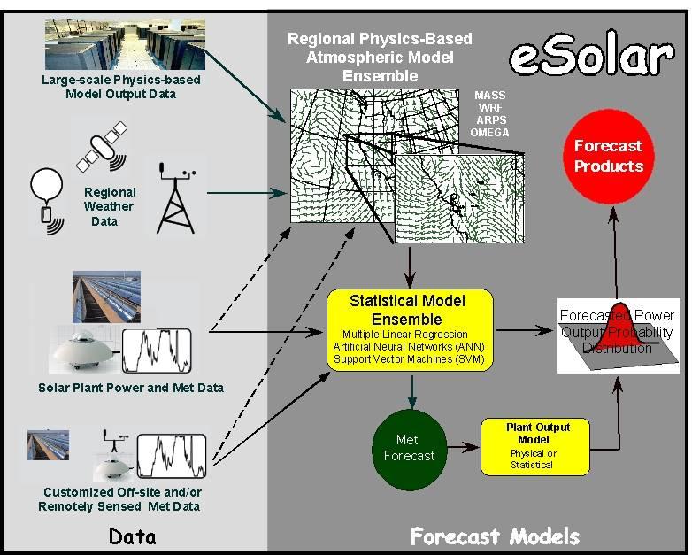 Methods Meeting the Challenge: AWST s esolar Forecast Systems Combination of physics-based (NWP) and statistical models Diverse set of input data with widely varying characteristics Importance of