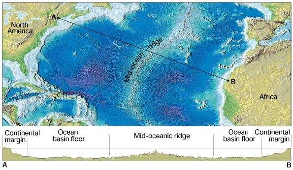 Plate Boundaries Divergent plate boundaries: found mostly as mid-ocean