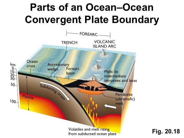 3 Convergent: Oceanic and Oceanic crusts one plate moves under another causing part of that
