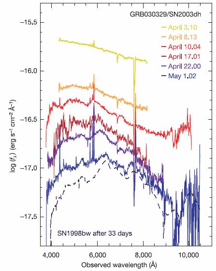 HETE II Typical afterglow power-low spectrum SN spectrum Here we report evidence that a very energetic supernova (a hypernova) was temporally and
