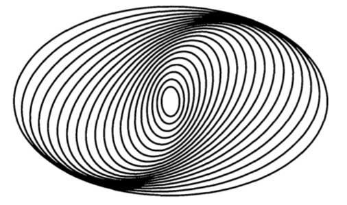 Density Wave Theory The orbits in the galaxy are elliptical, but slightly rotated. This causes regions of differing densities. Higher density means higher gravitational force.