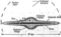 From star counts: Mapping Our Galaxy Sun Kapteyn (1922). Surfaces of constant star density.
