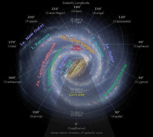 Milky Way Galaxy, face on view We know the galaxy has a set of spiral arms Solar