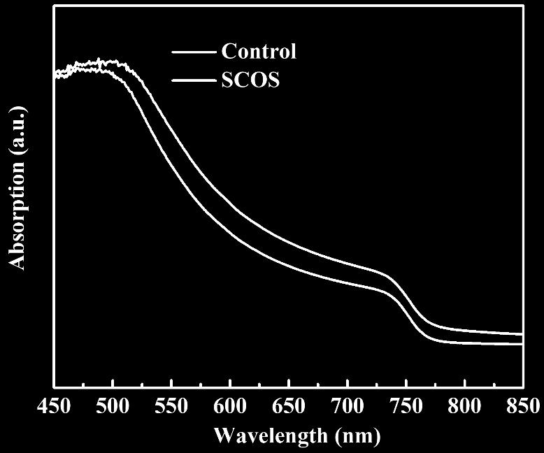 Current (A) 1.5 1.0 0.5 0.0-0.5-1.0-1.5-2.0-2.5 SCOS -3-2 -1 0 1 2 3 Voltage (V) Figure S6. The cyclic voltammetry characteristic of the SCOS nanoparticles. HOMO is deteimied by HOMO = 4.