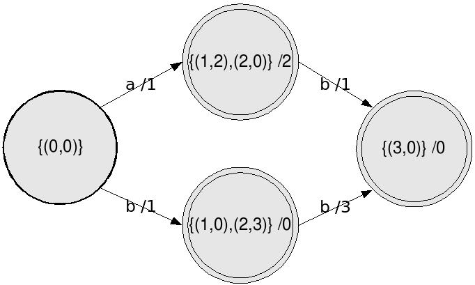Step Unmarked q 2 Actions states 1 - - λ 2 := min(0) = 0 i 2 := {(0, 0)} 2 {(0, 0)} - - 3 - {(0, 0)} σ 2 ({(0, 0)}, a) := min(0 + min(1, 3)) = 1 δ 2 ({(0, 0)}, a) := {(1, min(0 + 3 1)), (2, min(0 + 1