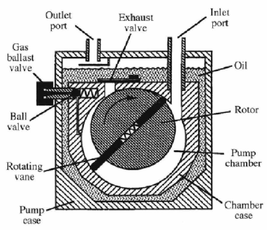 Vacuum system: The electron column (comprising the electron gun and the electromagnetic lenses) when united with the specimen chamber forms the body of the scanning electron microscope.