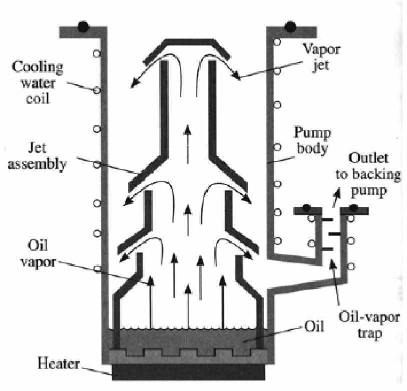 A mechanical pump, usually a rotary pump (shown in figure-1), works under normal atmospheric pressure condition and lowers down the pressure of the column to an extent of 10-4 torrs, also it the