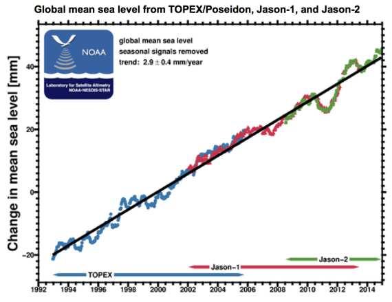 Mean sea level change A small drift of 1 mm/yr in the ITRF origin, translates into apparent 0.9 mm/yr in sea level rise at high latitudes Why Multiple Techniques for the ITRF?