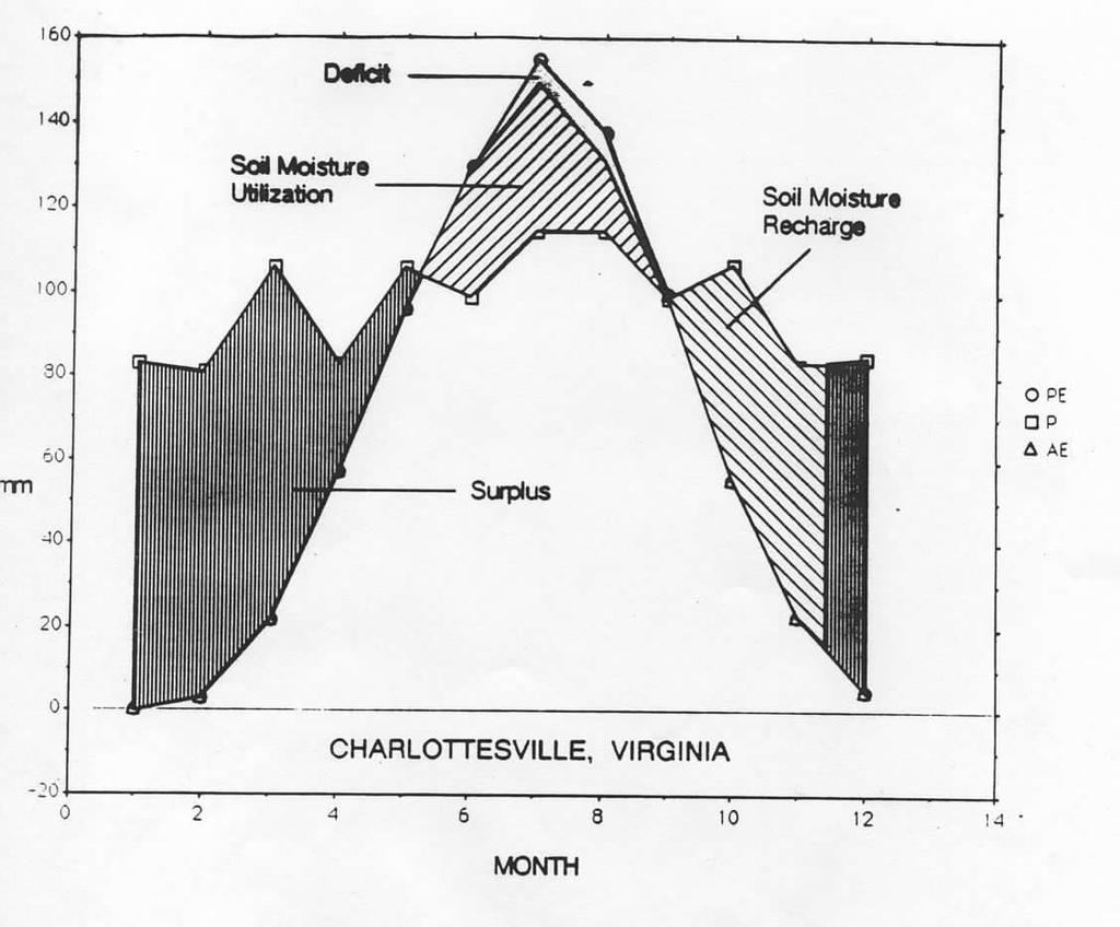 Charlottesville Climatic Water Budget AE = Actual