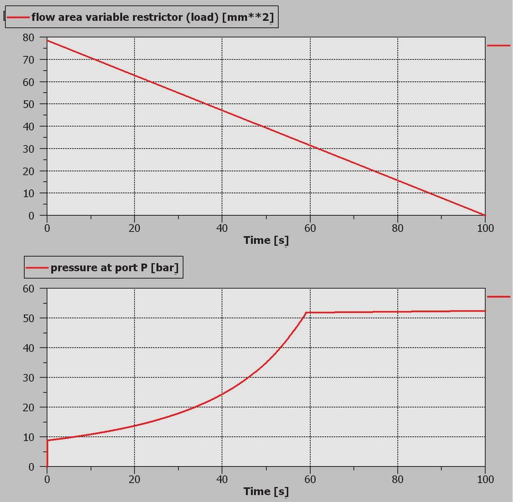 SIMULTION OF DUL STGE RELIEF VLVE S * = 45 bar PUMP FLOW RTE = 50 L/min D sool = 0 mm