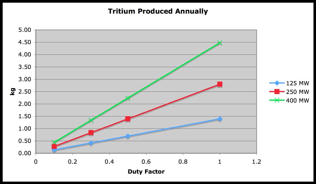 FDF Will Demonstrate Efficient Net Tritium Production FDF will produce 0.4 1.