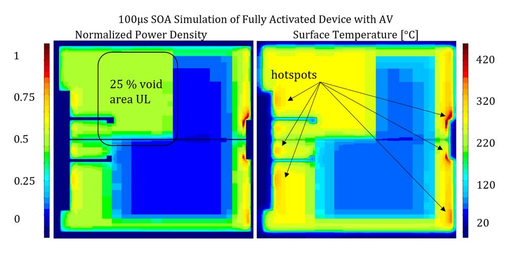 Figure 25: Simulated surface temperature for fully activated device with AV. Thermal runaway occurs at the same location like without AV.
