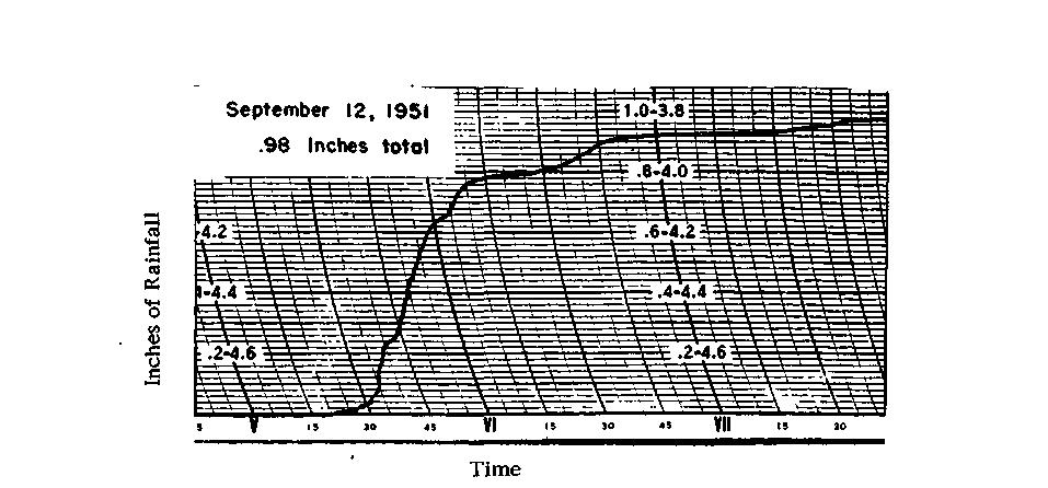 4 FIG. 3 RAINGAGE RAINFALL RECORD AT STATION 4 ON GOOSE CREEK NETWORK DURING STORM OF 12 SEPTEMBER 1951 FIG.