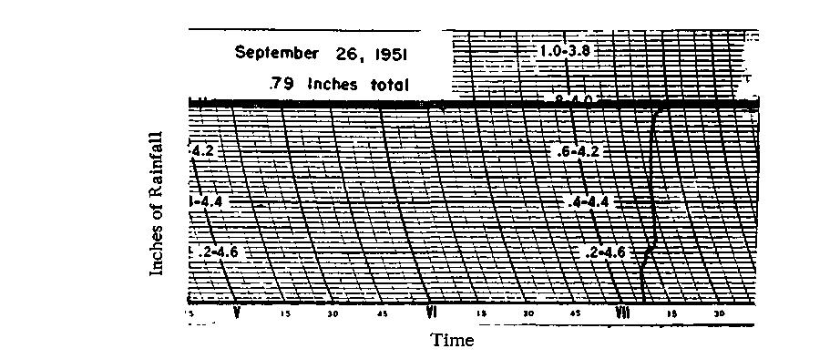 The lag in time for recording the beginning and ending of rainfall and for a change of rate during rainfall was checked.