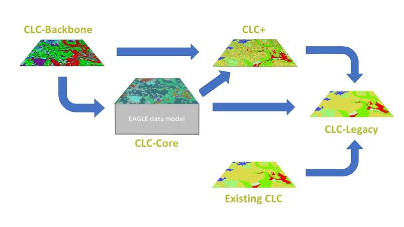 Figure 2-1: Conceptual design showing the interlinked elements required to deliver improved European land monitoring (2 nd generation CLC).