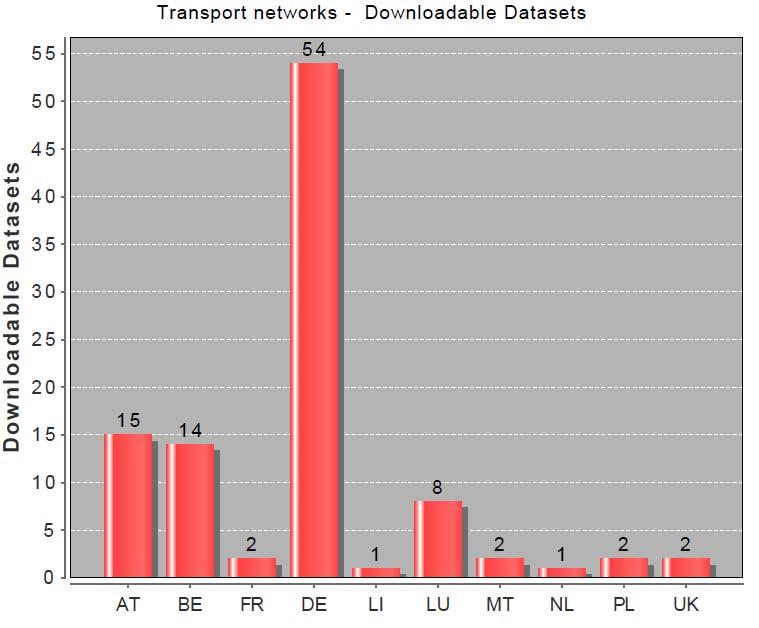Figure 4-5: Distribution of number of downloadable datasets for INSPIRE transport service across member countries (Status: Jan.