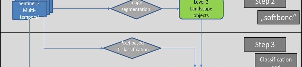 The characterization of objects (segments) can be achieved using two options Attributing the segments using summary indicators based on a pixel-based classification of fairly simple land cover