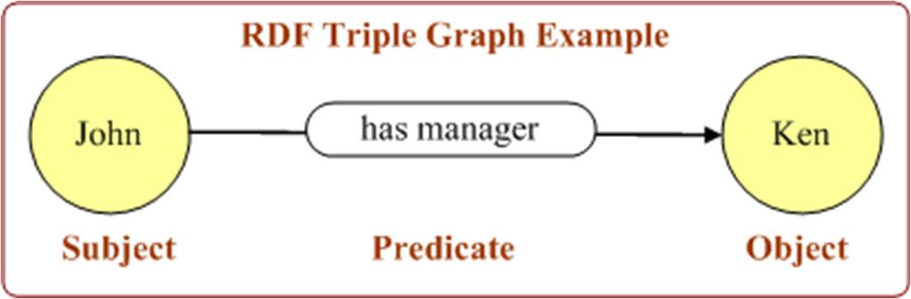 Figure 5-3: Example of an RDF triple (subject - predicate - object).