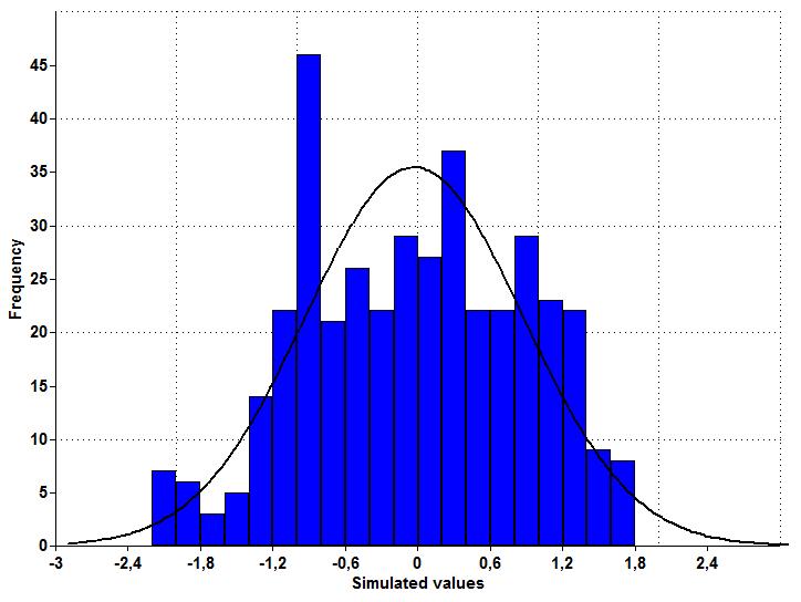 Simulated histogram (400 observations): σ J = 0.