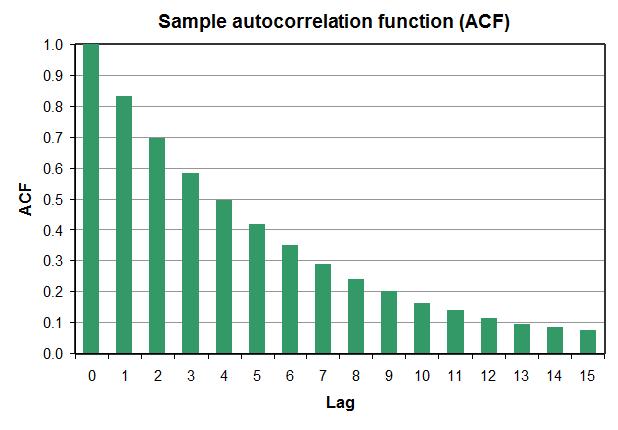 MCMC trajectory ACF: σ J = 10 ACF