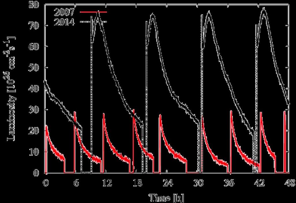 Looking Back Looking Forward With the RHIC-II upgrade now completed, there is a significant increase of all performance indicators of the entire accelerator complex: solutions against intrabeam