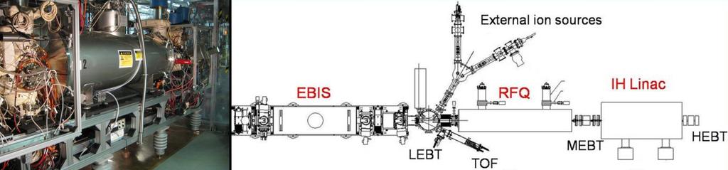 INJECTORS Courtesy of J. Alessi A new Electron Beam Ion Source (EBIS) followed by an RFQ and a short linac is now used instead of the Tandem Van de Graaf.