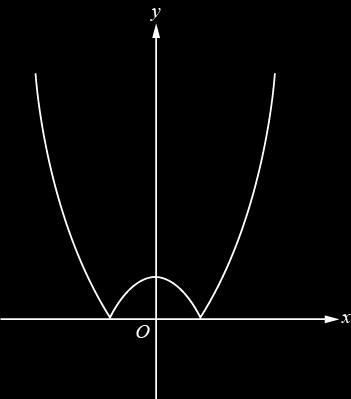 7. Which of the following could be the equation of the function graphed in the above? (A) (B) (C) (D) (E) 8.