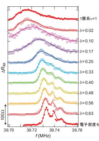 NMR spectrum observed for bilayer ν=2 Singlelayer ν=1 depletion