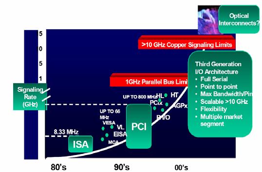 Computer I/O architecture history and I/O roadmap Beyond 10 GHz, copper interconnects, become bandwidth limited due to frequency-dependent losses such as the skin effect in the conductors and the