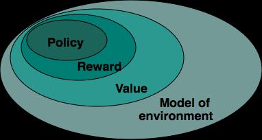 Elements of RL Policy : A policy is a mapping from received states of the environment to actions to be taken (what to do?).