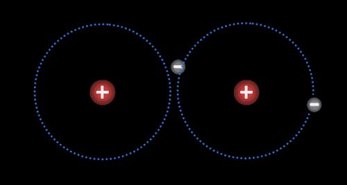They interact by sharing an electron, which is called bonding. Here are two hydrogen atoms that are sharing an electron.