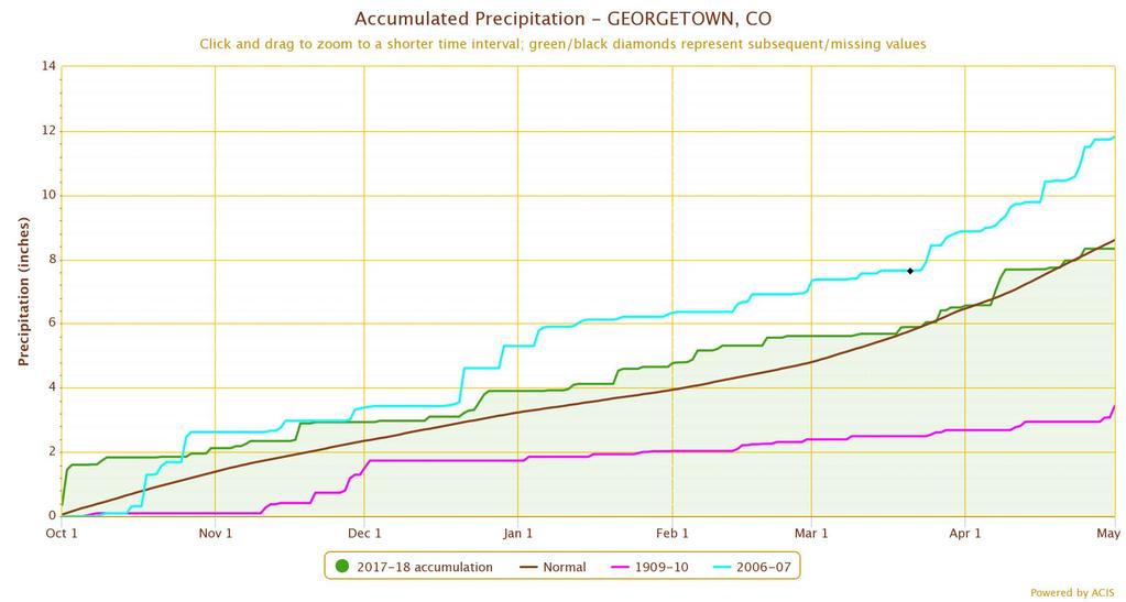 Water-year precip: Georgetown (wettest) This year