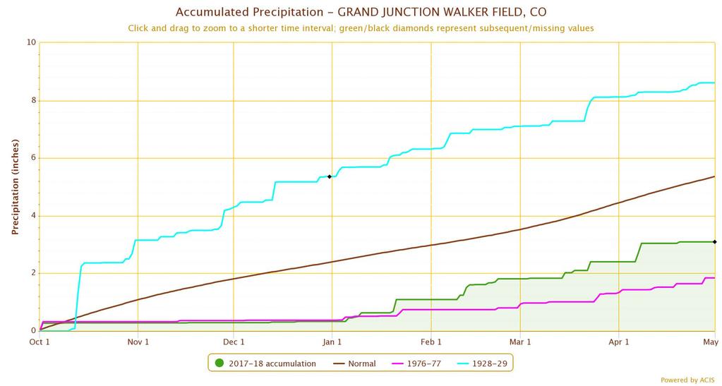Water-year precip: Grand Junction (wettest) Average This
