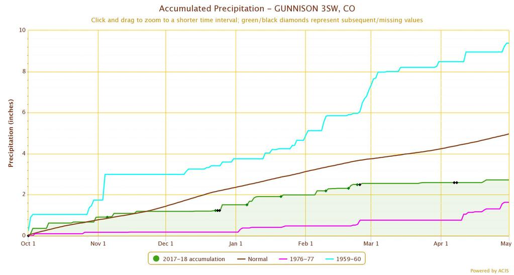 Water-year precip: Gunnison (wettest) Average This year