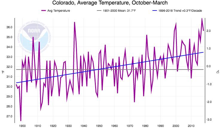 Statewide average temperature, October - March Fifth-warmest Oct-March on record