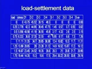 (Refer Slide Time: 27:37) Here is an example of load-settlement data, this is an excel sheet, here are the loads in certain unit, we took it in tons. So, 0 load, then 0.25 ton, 0.