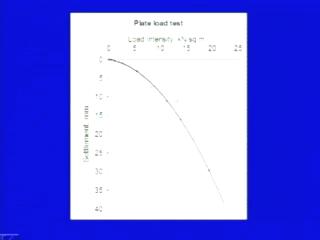 (Refer Slide Time: 31:21) This is a typical curve on x axis, so we have kept load intensity, unit is can be for example, here it is kilo Newton per square meter or it may be in tons per square meter