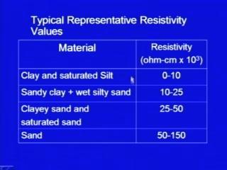 (Refer Slide Time: 06:57) Here are some typical values, using these values, one can roughly assess the kind of the soil which is existing; for example, for clay and