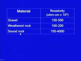 (Refer Slide Time: 07:32) For gravels this is 150 to 500 for weathered rock it is 100 to 200 and for sound rock it is 150 to 4000 into 10 to the