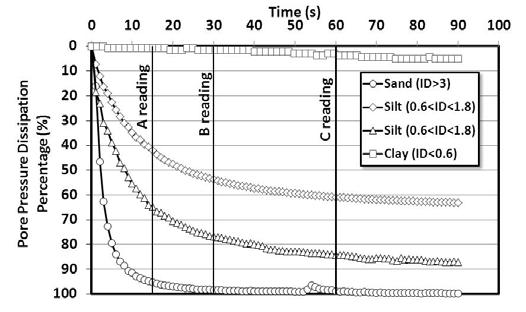 and readings at 15s, 30s and 60s correspond to drained tests, as illustrated in Fig. 6. Fig. 7. Pore pressure during DMT dissipation tests in Gold tailings. Fig. 6. Pore pressure during DMT dissipation tests in sandy clay at the Araquari testing site.