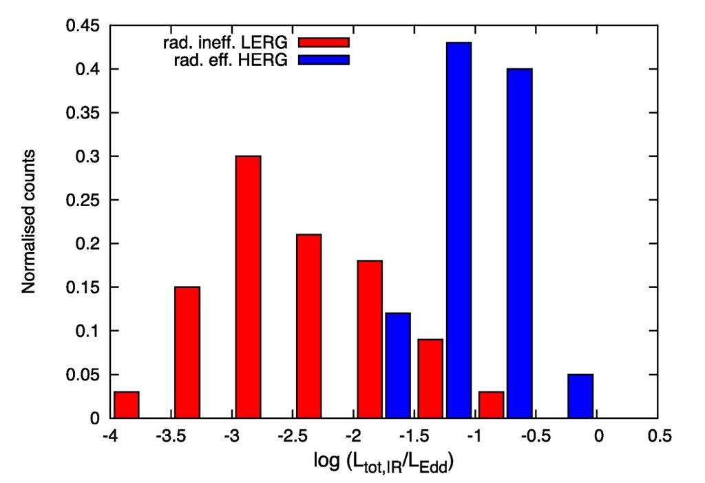 Evidence for AGN unificahon Similar Eddington distribuhon to AGN observahons of radiahvely inefficient Low ExcitaHon Radio Galaxies (FRIs) and radiahvely