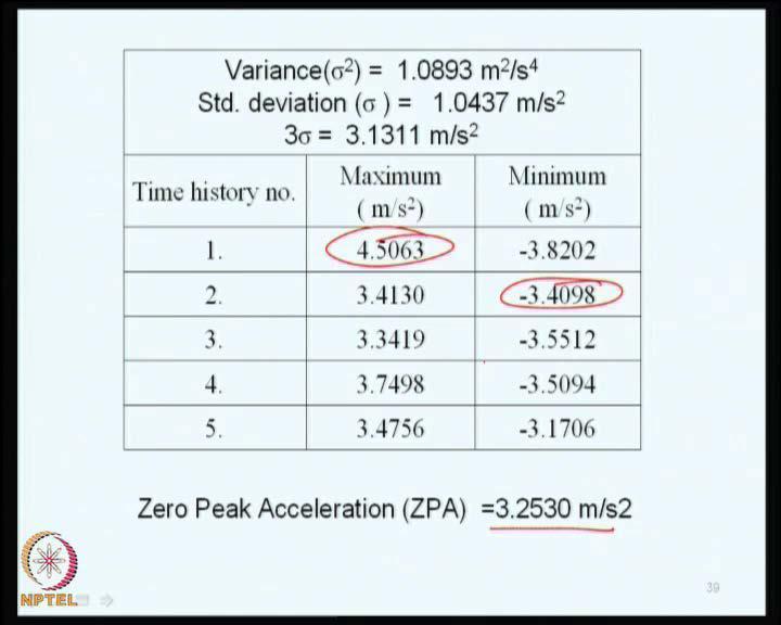 (Refer Slide Time: 37:54) So, we have compared here a few episodes of simulations and found out the actual peak ground