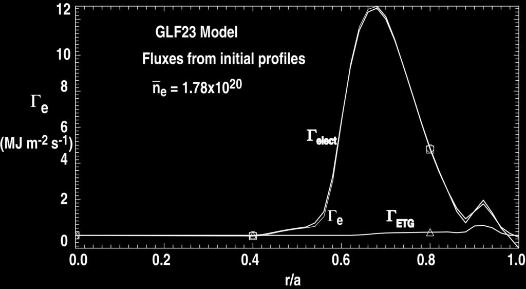 Electron Transport in GLF23 Simulations Showed Apparently Large Trapped Electron Mode Contribution TEM