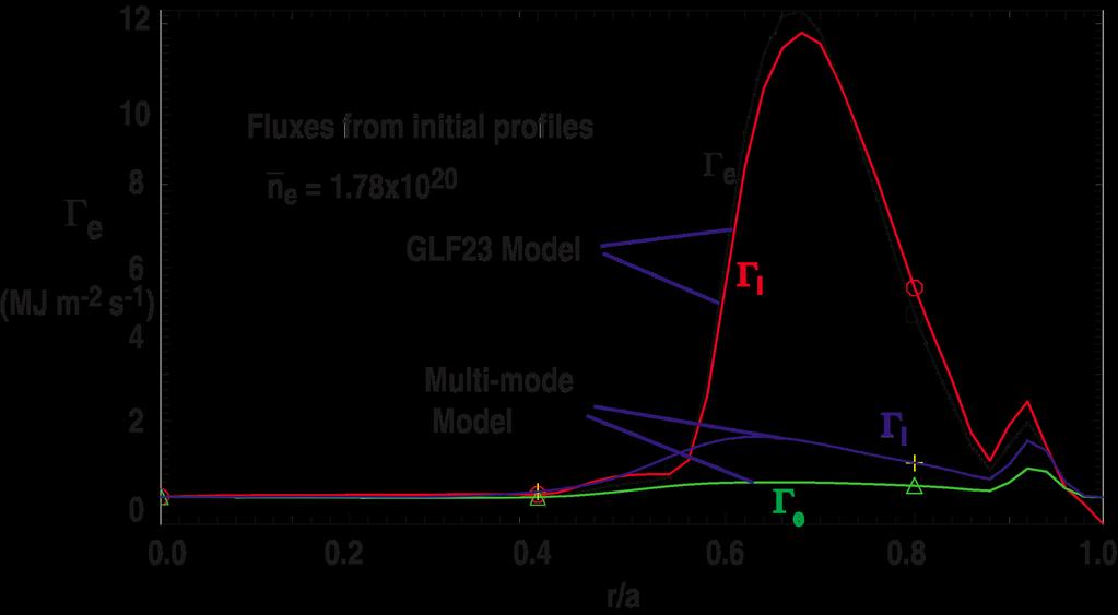 Comparison of Steady State Fluxes With GLF23 Shows Multi-Mode Has Much Reduced Flux in